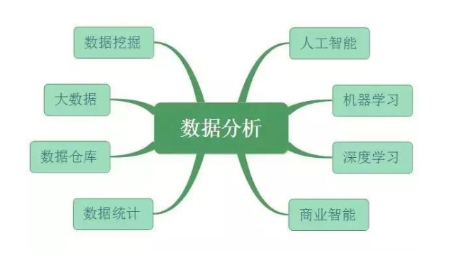 数据分析、数据挖掘、数据统计、OLAP 的共同点与差异