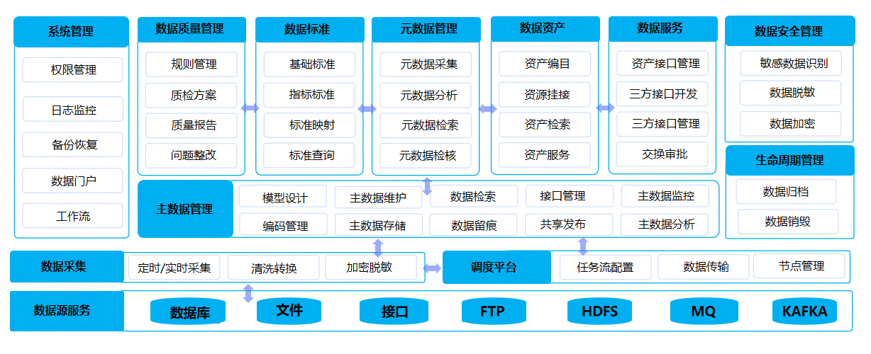 数据汇聚中心、数据治理中心、数据应用中心